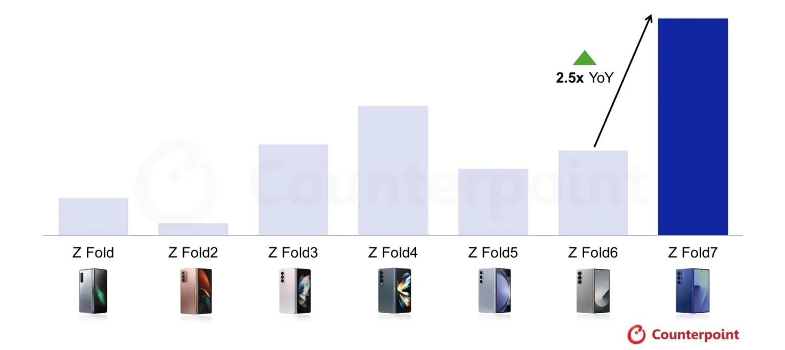 آمار فروش گلکسی زد فولد ۷