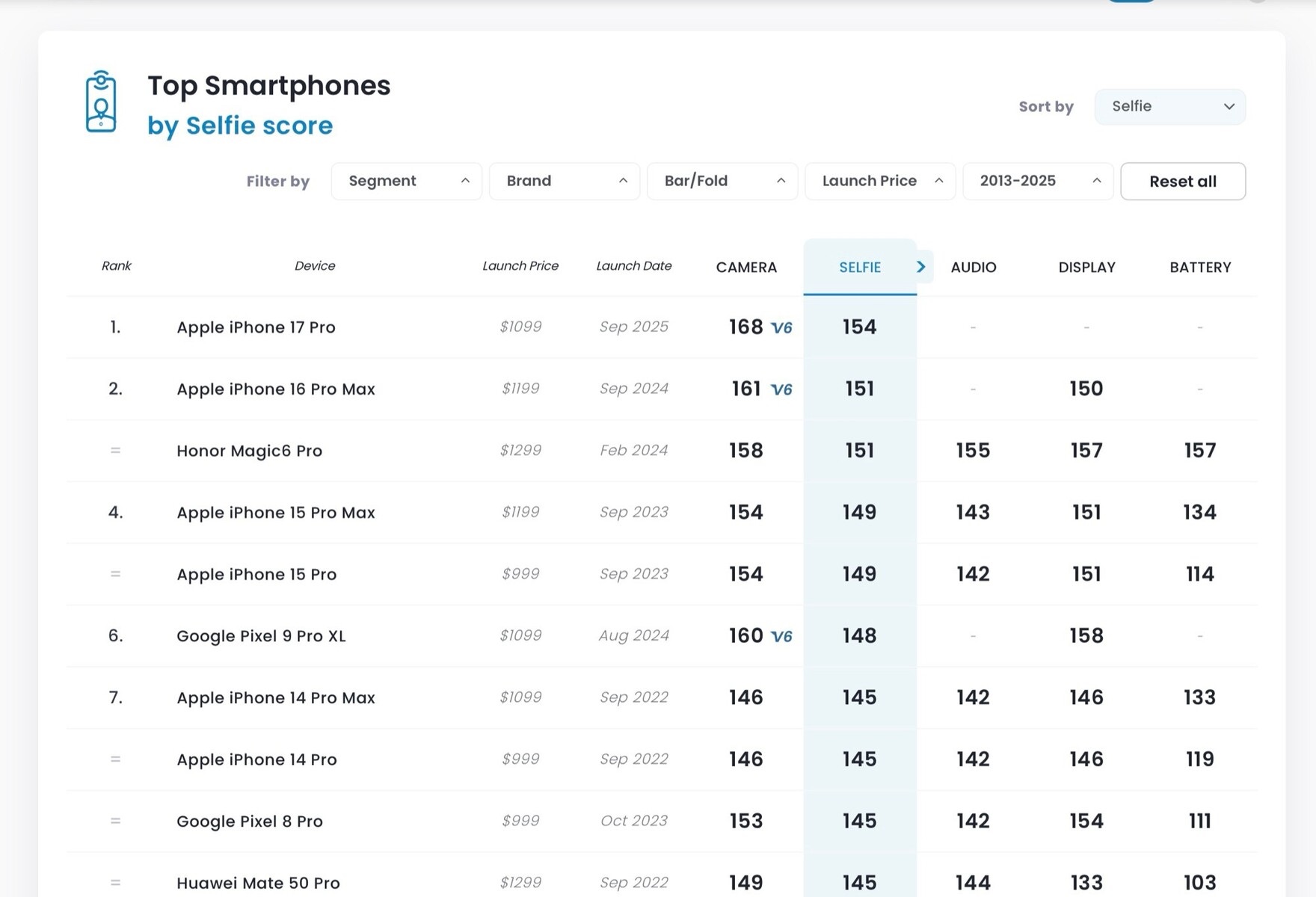 لیست بهترین گوشی از نظر دوربین سلفی