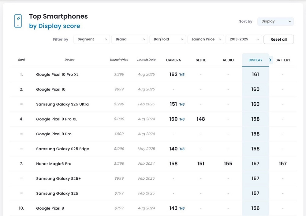 لیست رده بندی بهترین گوشی های بازار از نظر نمایشگر