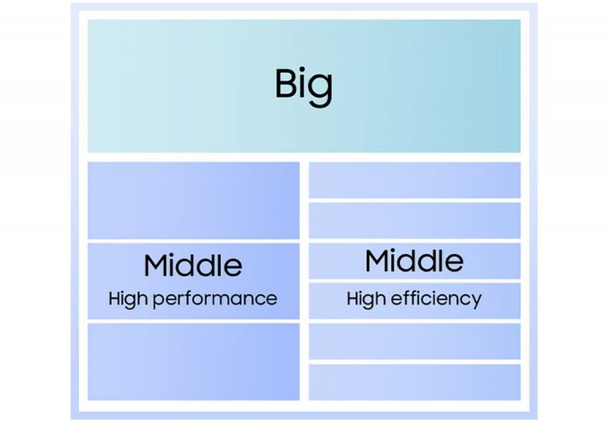 معماری پردازنده مرکزی تراشه اگزینوس ۲۶۰۰