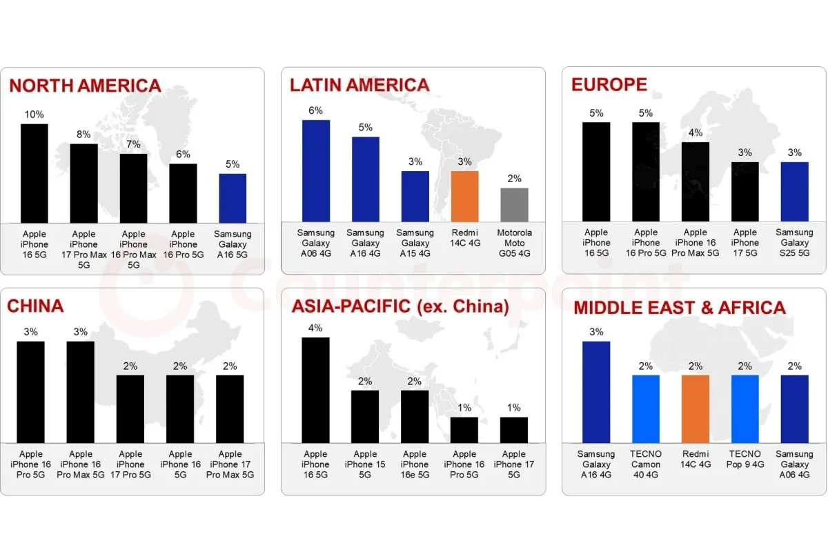 پرفروش ترین گوشی ها در بازارهای جهانی