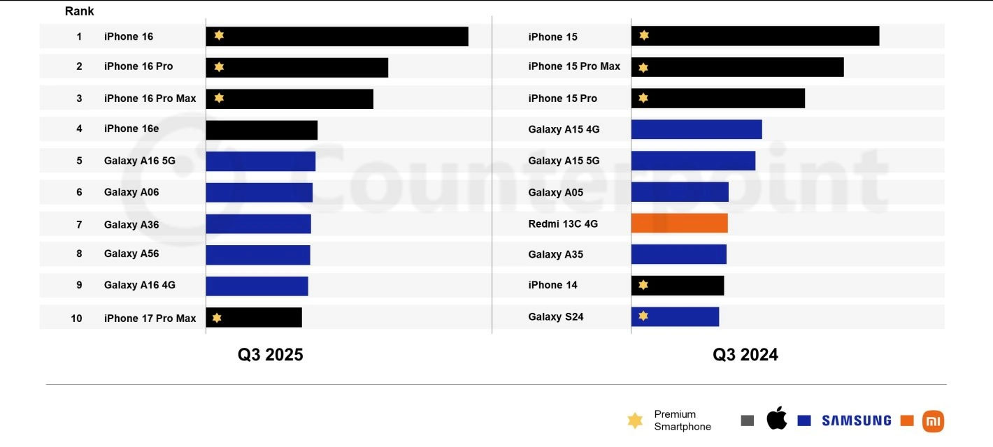 smartphone sale ranking
