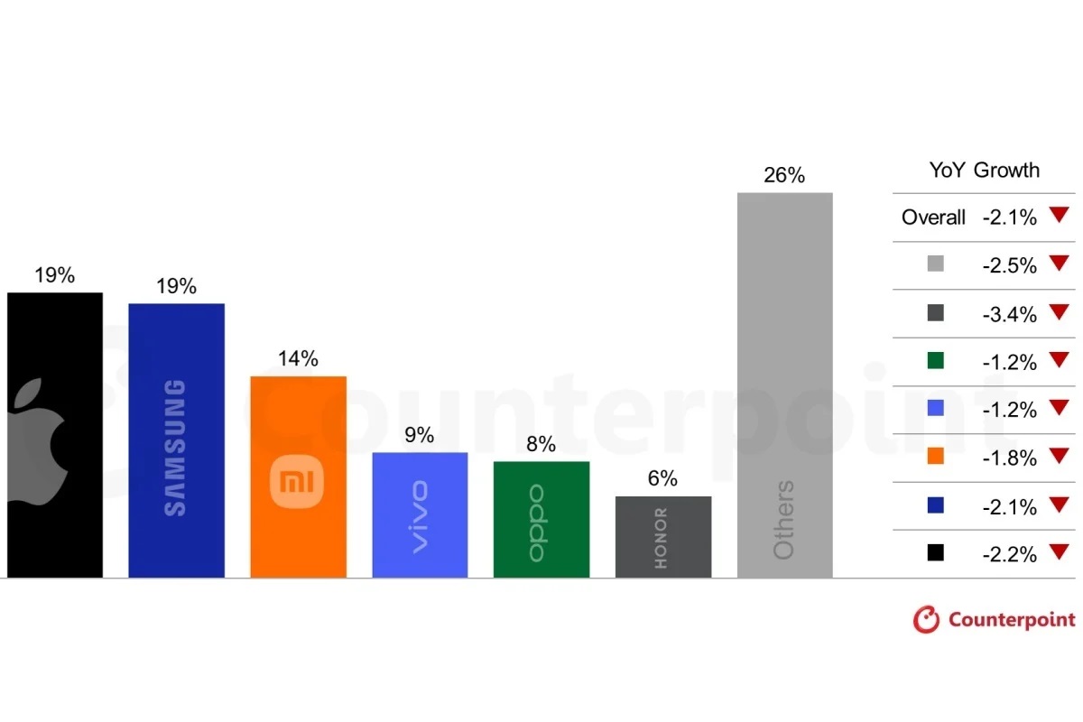 تخمین بازار موبایل