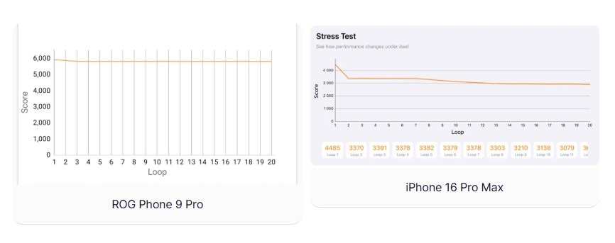 تست پردازشی آیفون ۱۶ پرو مکس