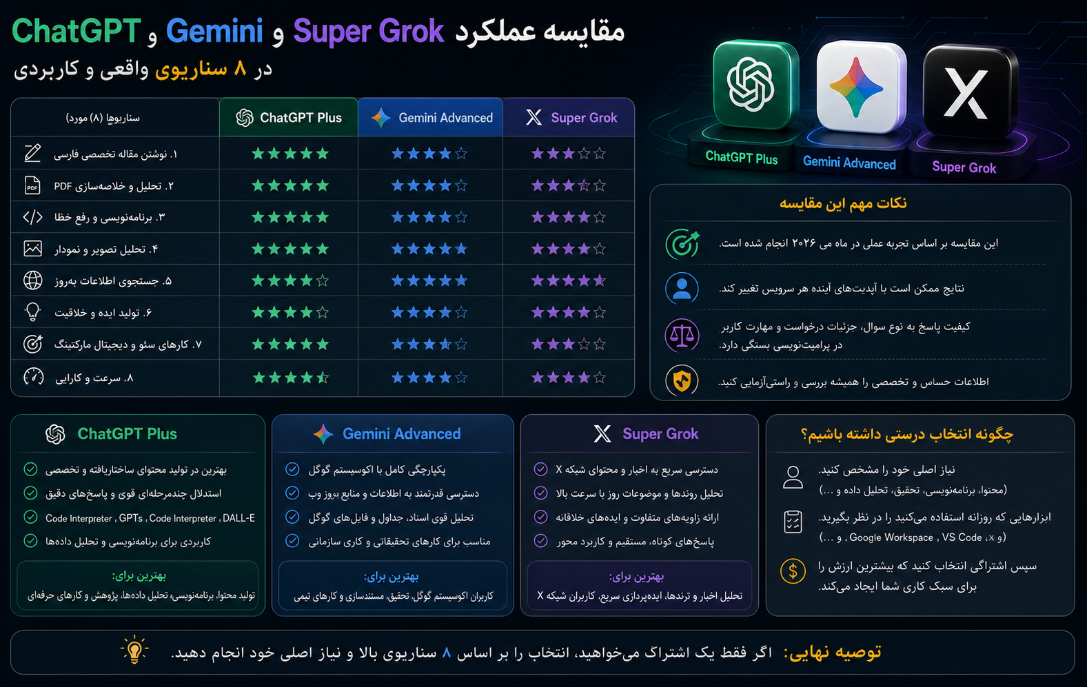 مقایسه عملکرد grok, gemini, chatgpt plus