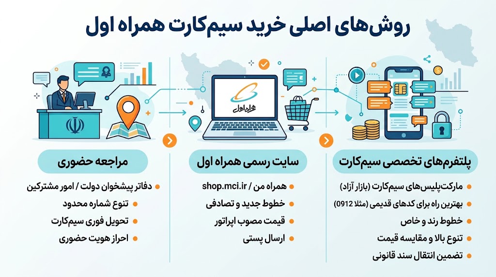برای خرید سیم کارت همراه اول کجا باید رفت؟