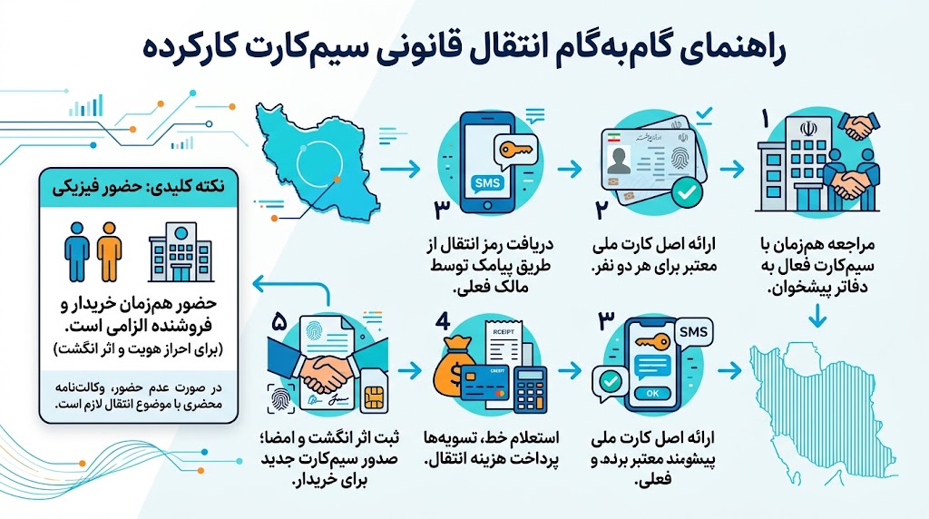 آیا برای خرید سیمکارت کارکرده حضور در پیشخوان الزامی است؟