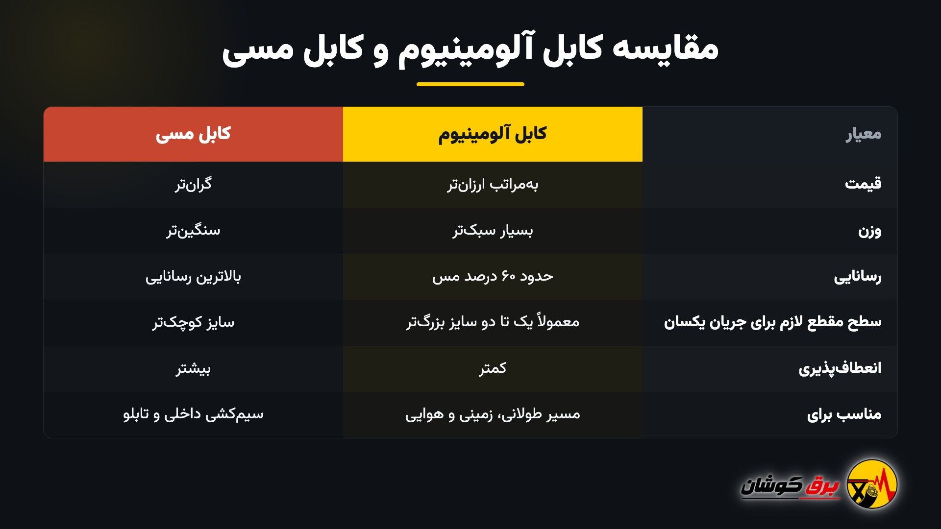 مقایسه کابل آلومینیوم و کابل مسی