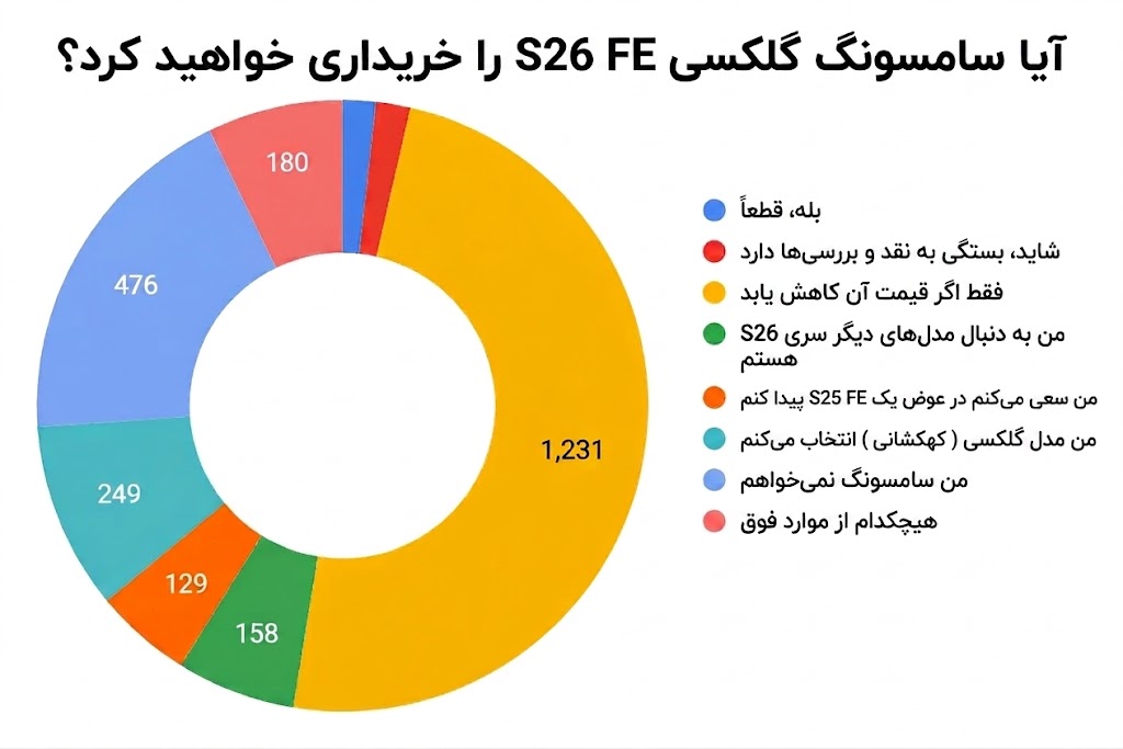 نمودار نتایج نظرسنجی تمایل کاربران به خرید گوشی سامسونگ گلکسی S26 FE و شرط کاهش قیمت
