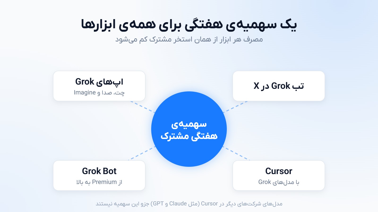 سهمیهی هفتگی مشترک گروک میان اپهای Grok، تب Grok در X، Grok Bot و Cursor