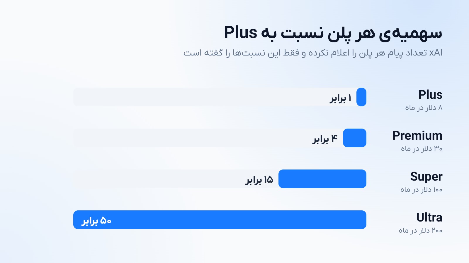 مقایسهی سهمیهی پلنهای Plus، Premium، Super و Ultra گروک