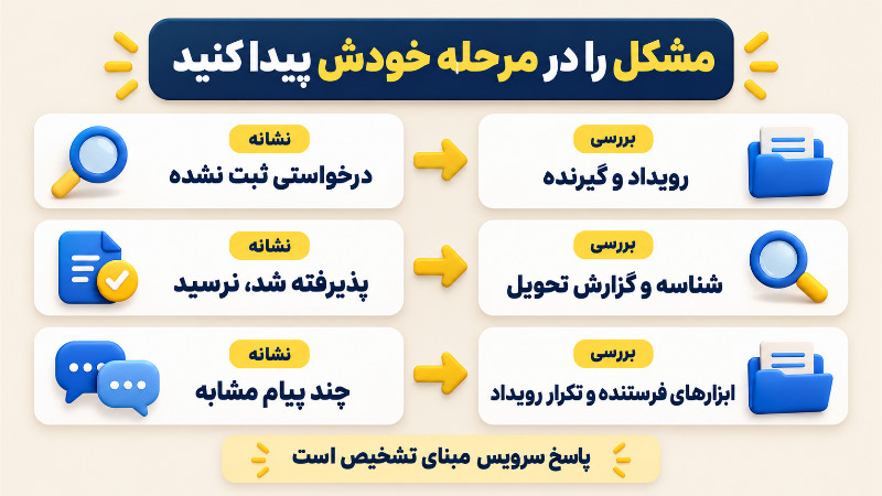 محل بررسی سه مشکل اعلان فروشگاه